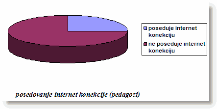 posedovanje internet konekcije pedagozi